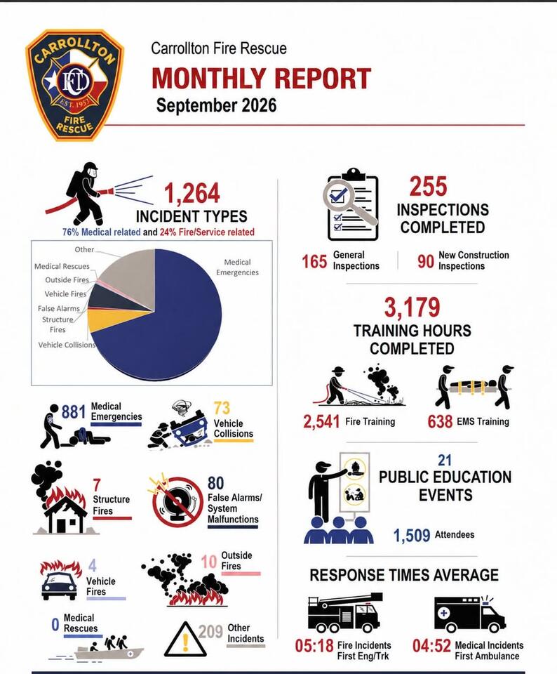 Carrollton Fire Rescue releases September activity data - NewsBreak
