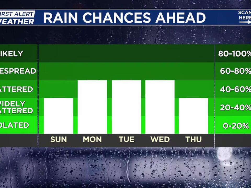 Rounds of rain expected through the week