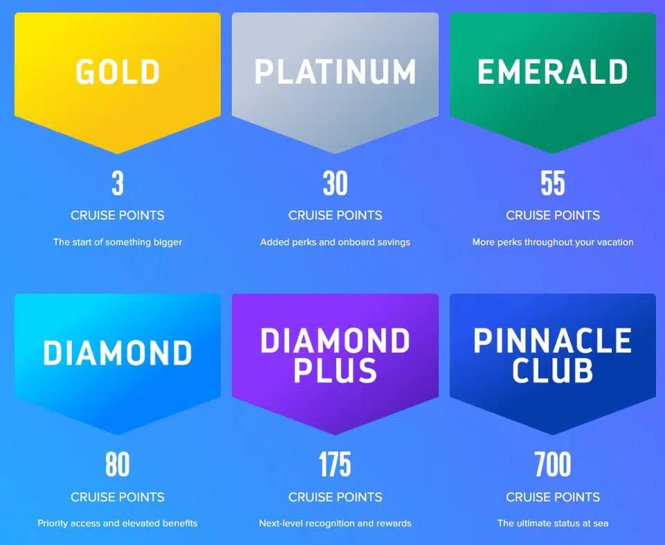Royal Caribbean Offers Double Crown & Anchor Points Again