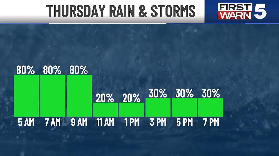 First Warn for widespread rain, rumbles during the Thursday morning commute