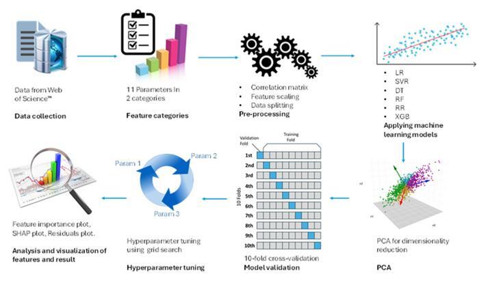 Machine learning unlocks the power of biochar: A game-changer for dye ...