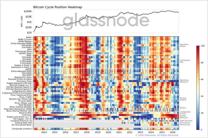 Bitcoin price-metric basket sees longest capitulation since FTX blow-up ...