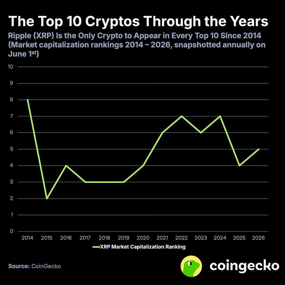 XRP Has Stayed in Crypto’s Top 10 for 13 Straight Years – No Other Altcoin Has Done This