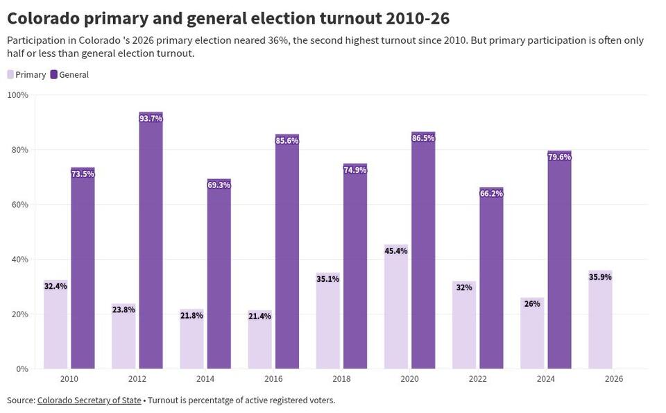 Turnout surged in Colorado's primary election