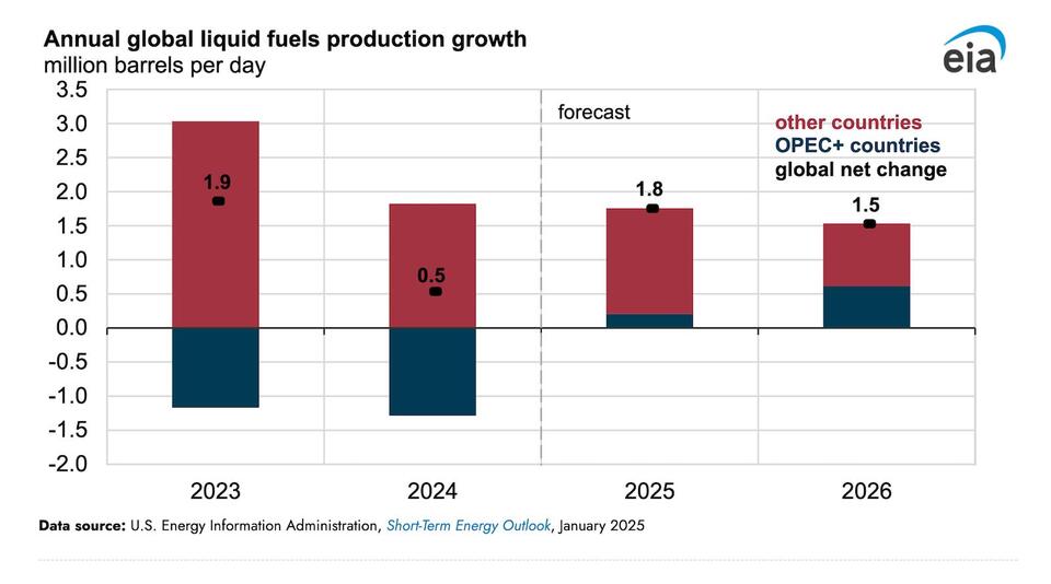 U.S. EIA Forecasts Lower Oil Price in 2025 Amid Significant Market ...