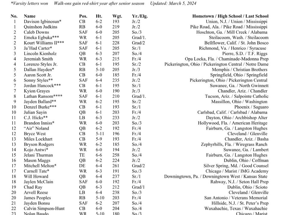 Ohio State releases 2024 spring roster