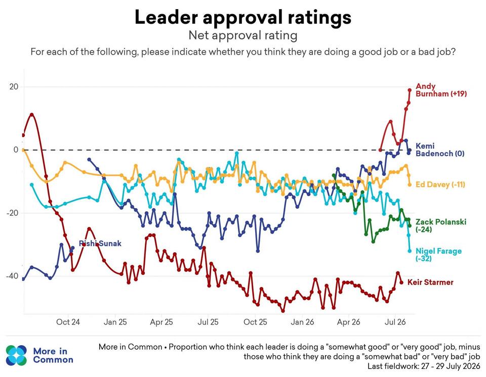 Nigel Farage plummets to lowest approval level since election in new poll