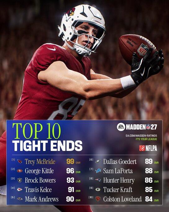 Madden 27: George Kittle remains among NFL’s elite TE’s despite Achilles injury