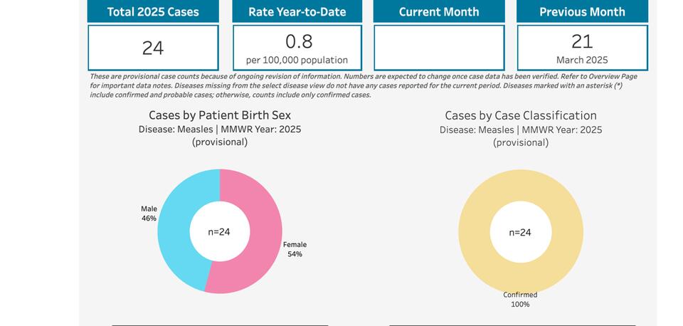 KDHE has good news on number of measles cases in the state - NewsBreak
