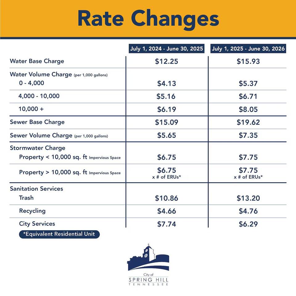 Spring Hill announces utility rate increases set to go into effect in ...