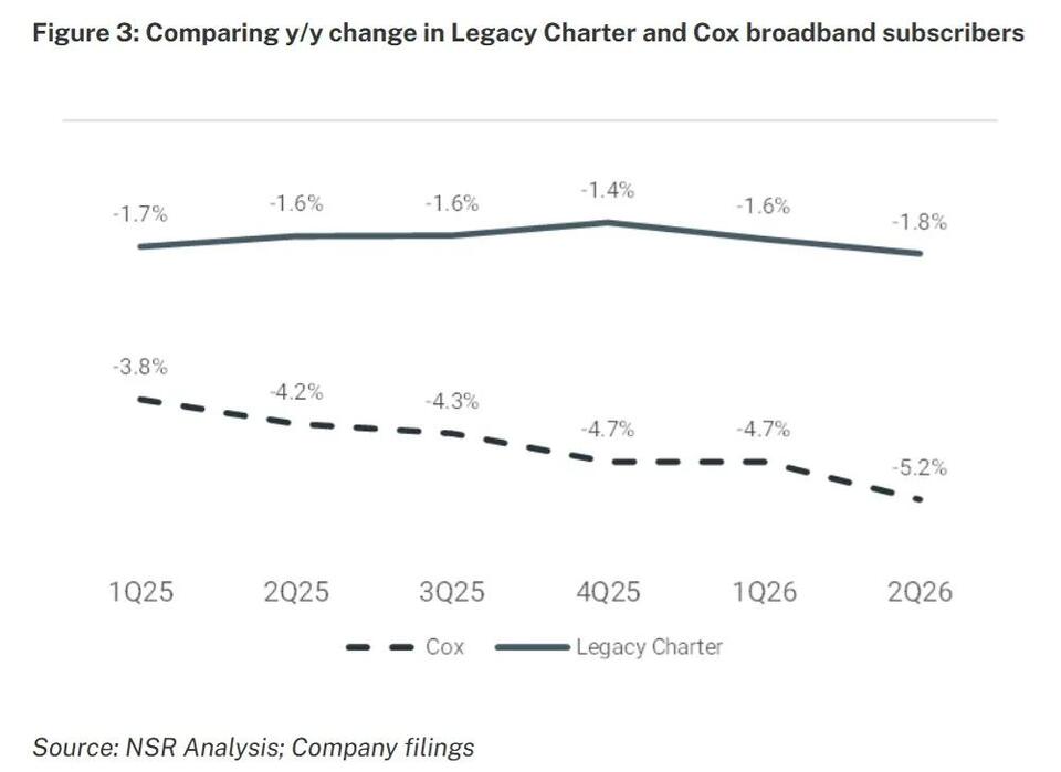 Cox broadband sub losses were worse than expected – analyst - NewsBreak