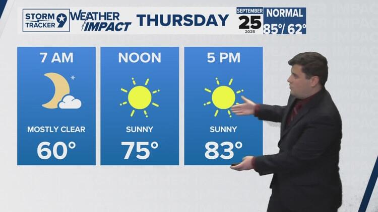 Gradual Increase of Temperatures into the Weekend | West Texas Forecast ...