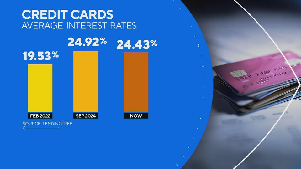 Your Money Matters: Americans Face High Credit Card Rates Despite ...