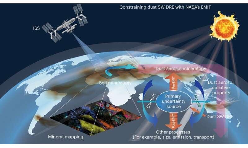 Space station dust maps slash climate uncertainty over iron-rich particles