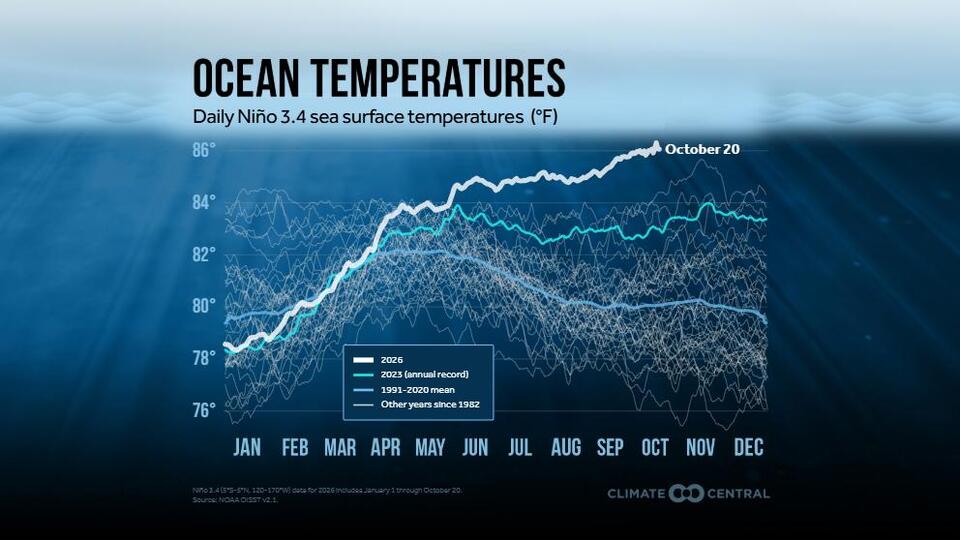 'Behemoth' El Niño to upend global weather, UN warns - NewsBreak