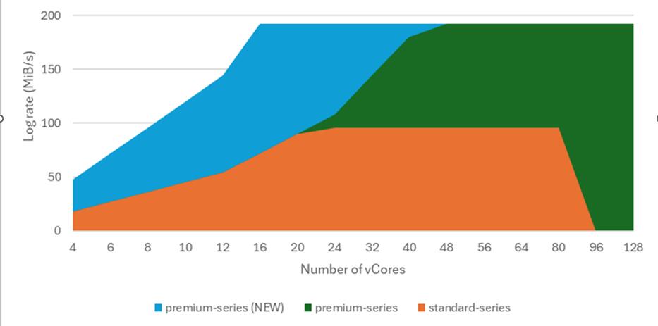 Higher log rate for business critical service tier in Azure SQL MI ...