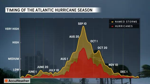 2 areas being watched closely for tropical development in Atlantic ...