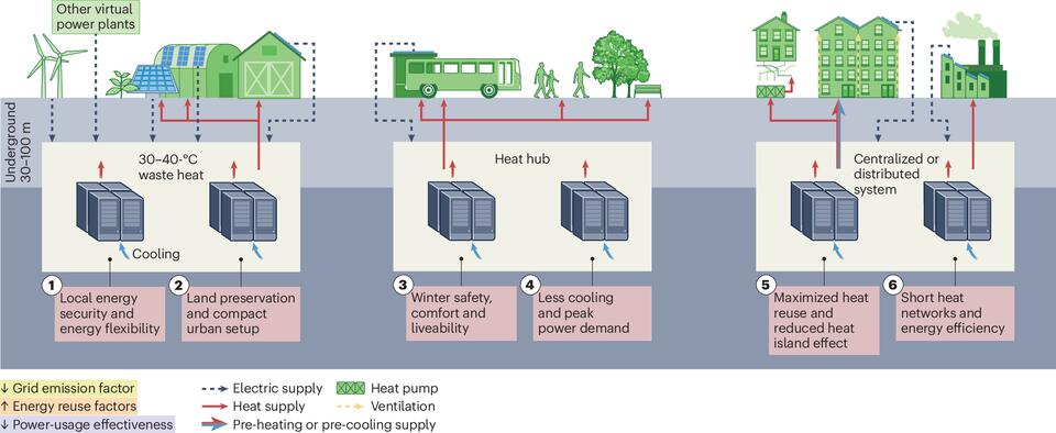 Underground data centers as urban energy infrastructure - NewsBreak