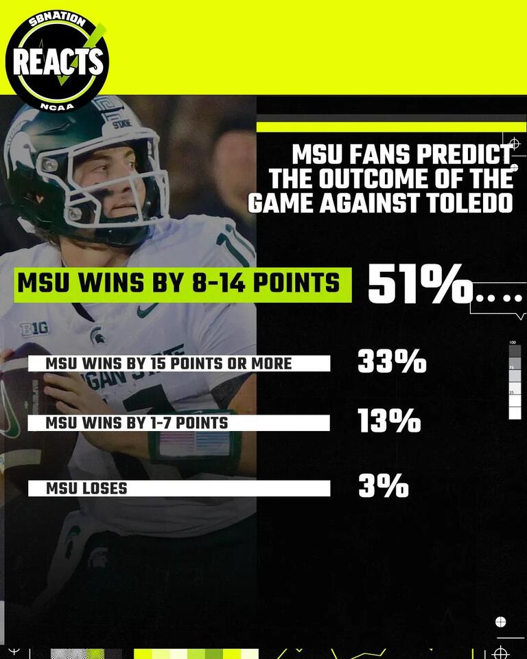 Survey Results: Scoring Margin Vs. Toledo