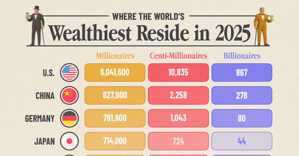Ranked: Where the World’s Richest People Live in 2025 - NewsBreak