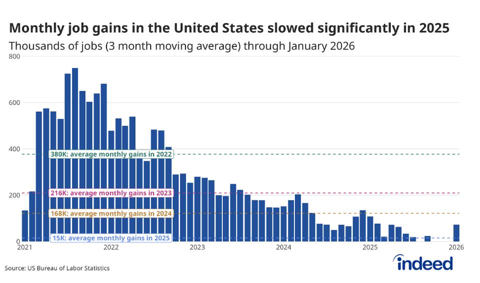 january-2026-jobs-report-revisions-to-2025-data-made-an-already-bad