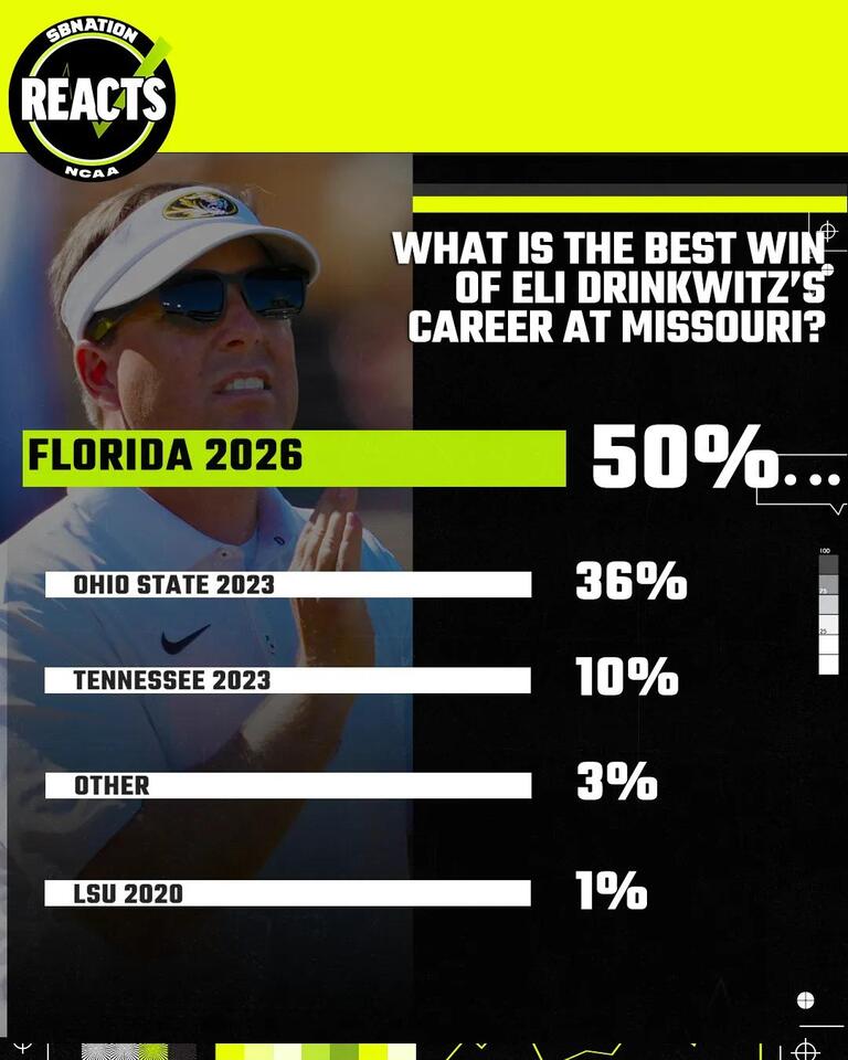 SB Nation Reacts: Fans say Florida was Drinkwitz’s best win