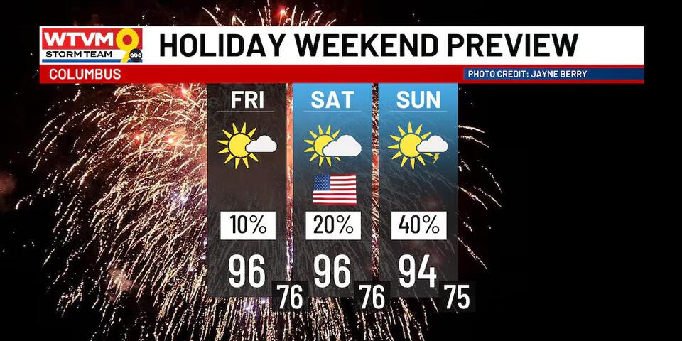 Sun, heat and a few storms on the way for holiday weekend