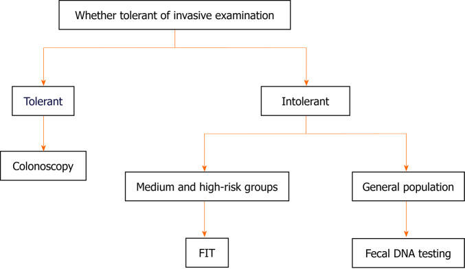 Colorectal cancer screening: The value of early detection and modern ...