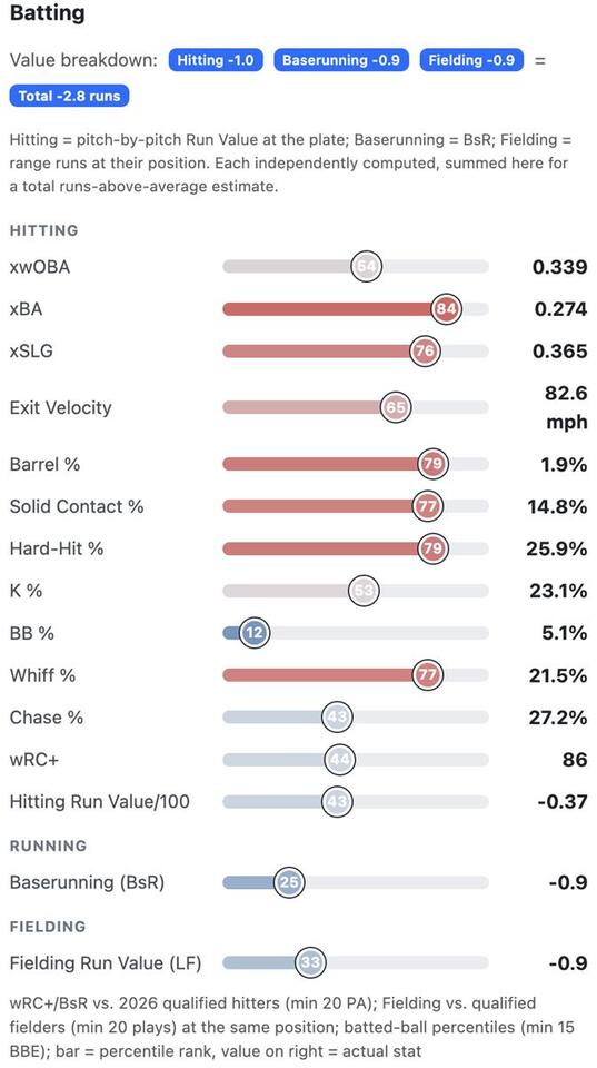 FSU Baseball: Diving into Advanced Metrics on Cape League participants