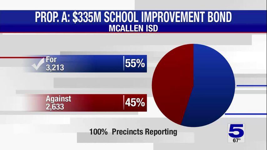 McAllen ISD voters approve $335 million bond for schools and safety ...