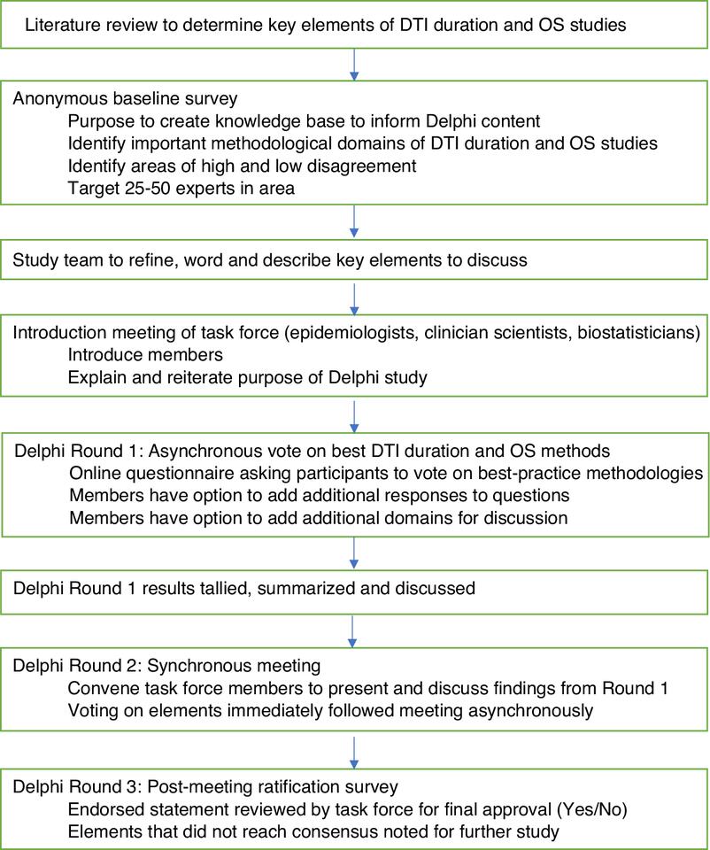 Recommendations for studying the association of the cancer diagnosis to ...