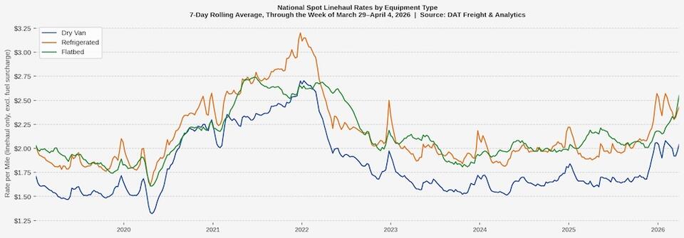 DAT truckload spot rates and load-to-truck ratios, March 29-April 4 ...