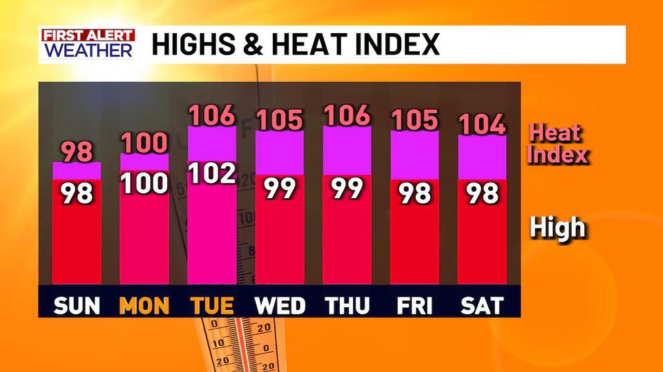 An Average Start to August Before Conditions Heat Up Again