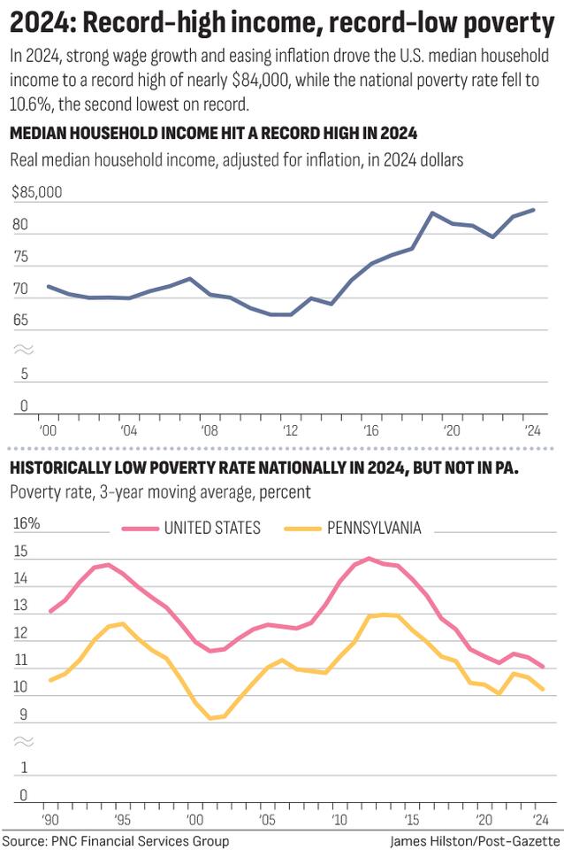 Economist's View: 2024 was a record year for household incomes, with a ...