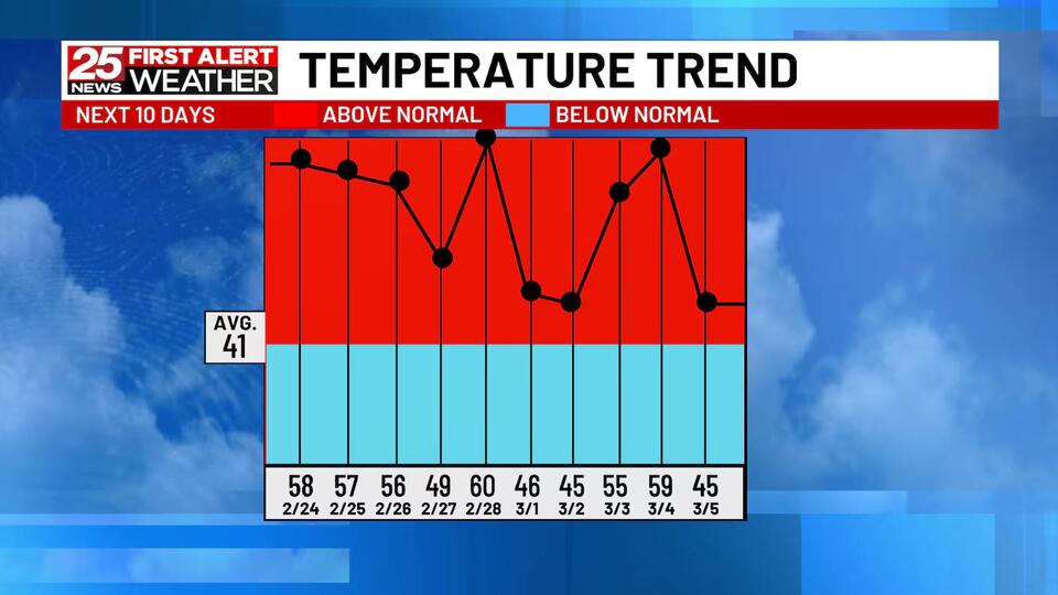 Warm end to the month of February - NewsBreak