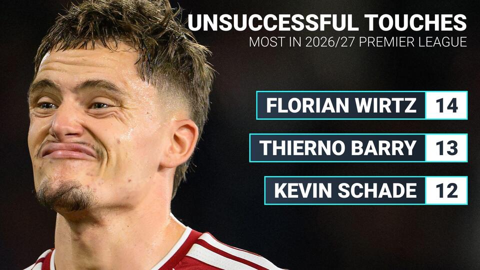 2026/27 Premier League player stats: Liverpool struggler Wirtz most unsuccessful touches