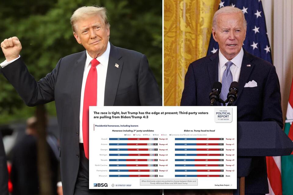Trump leads Biden in six swing states and tied in a seventh: poll ...