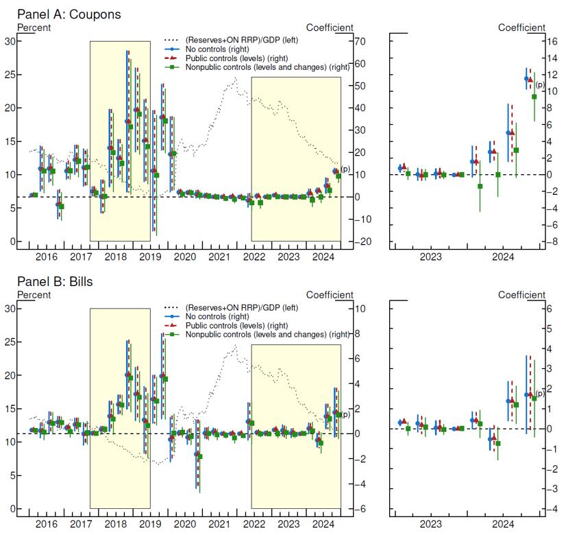 Repo Rate Sensitivity to Treasury Issuance and Quantitative Tightening ...